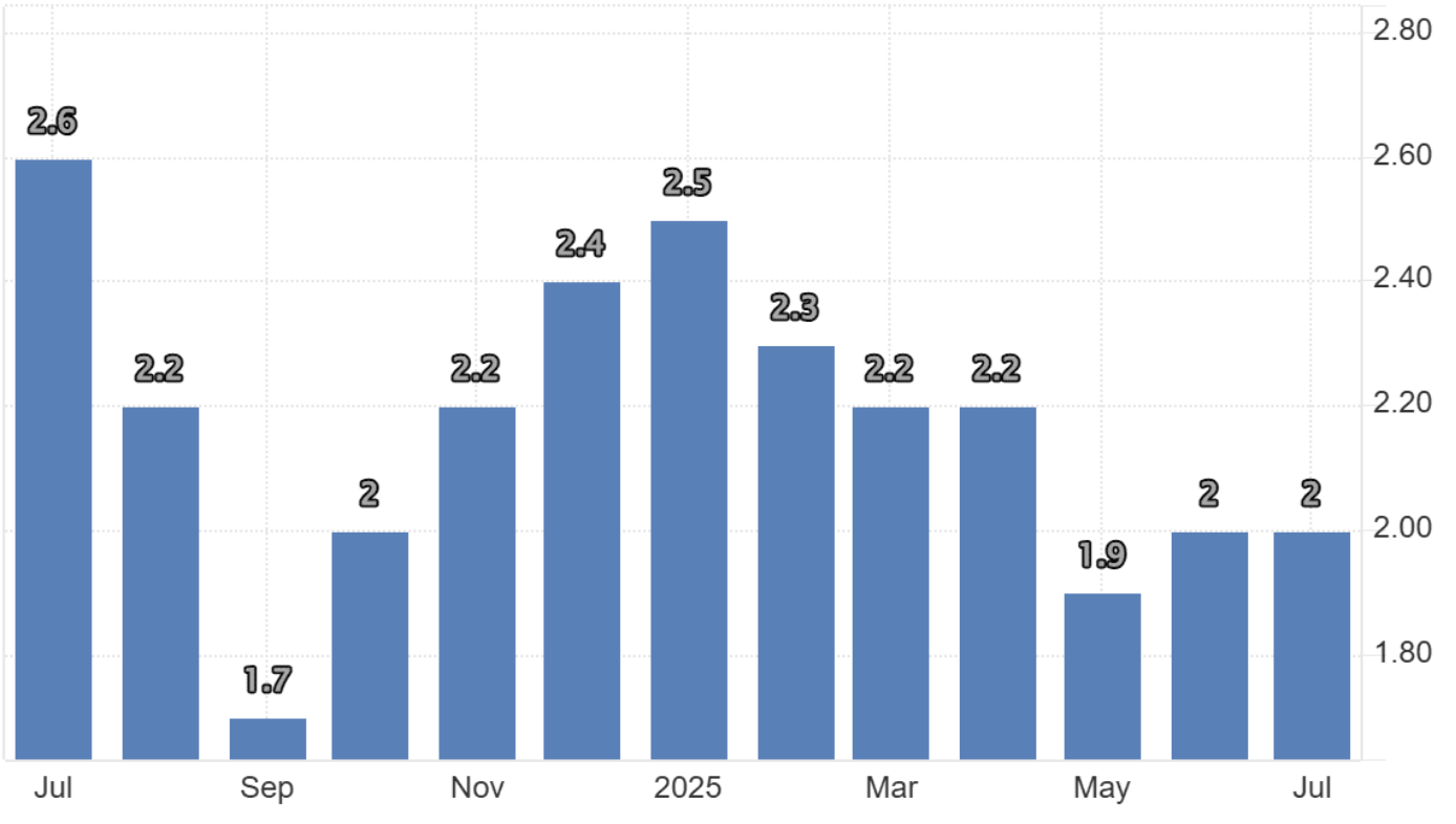 Bar chart showing monthly data values from July 2024 to July 2025.