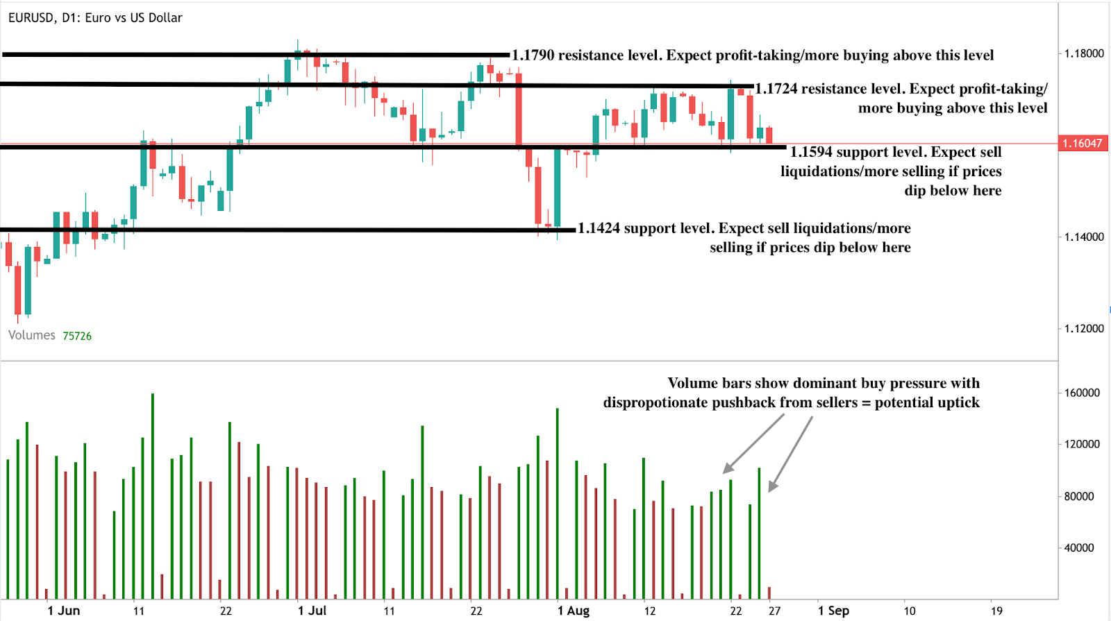 EUR/USD daily candlestick chart with support and resistance levels.