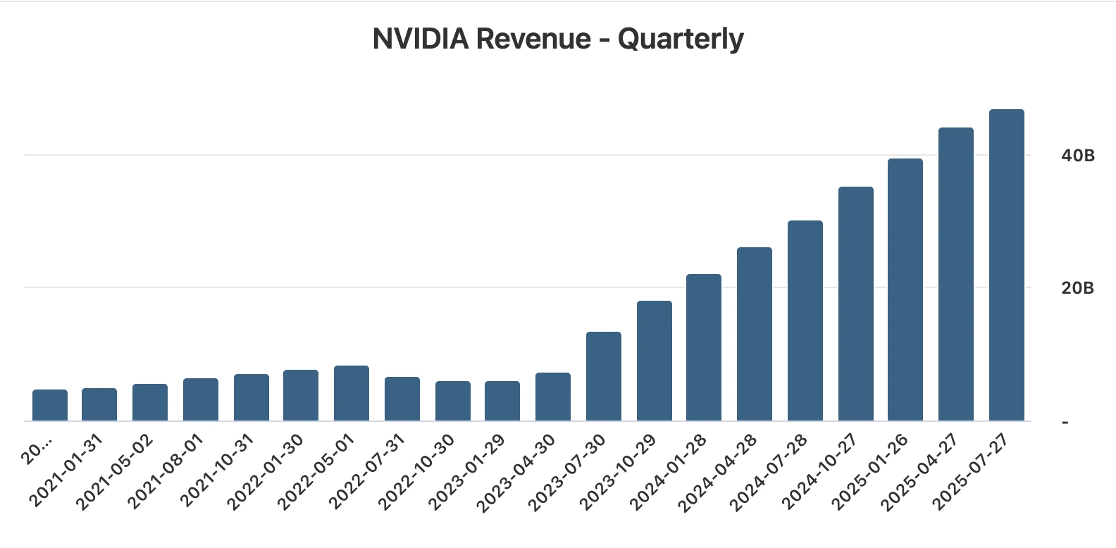 Balkendiagramm mit dem Titel ‚NVIDIA Revenue - Quarterly‘, das das Umsatzwachstum von Januar 2021 bis Juli 2025 zeigt.