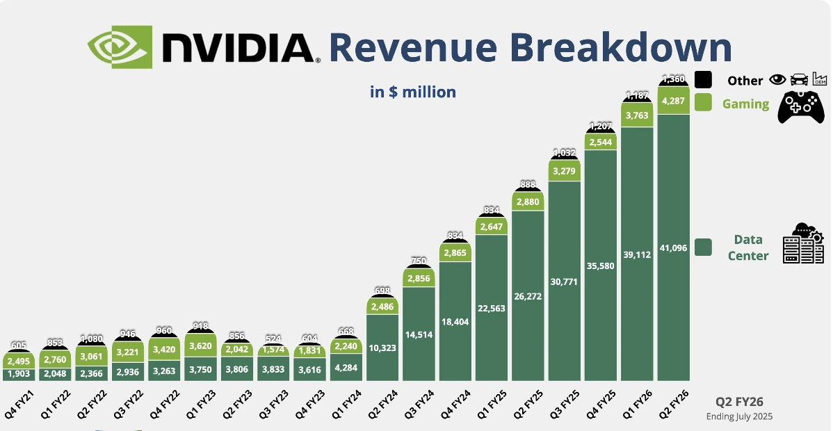 Balkendiagramm, das die vierteljährliche Umsatzaufteilung von NVIDIA von Q4 FY21 bis Q2 FY26 in Millionen Dollar zeigt.