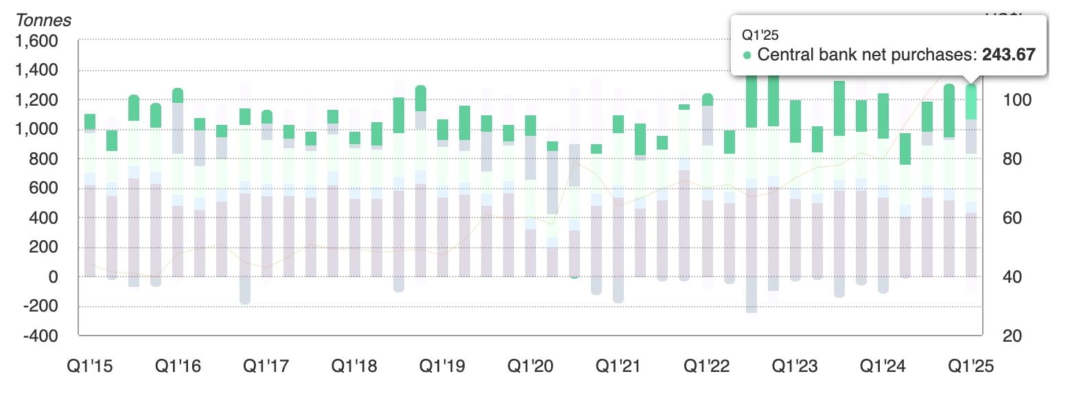 Bar chart showing global central bank net gold purchases from Q1 2015 to Q1 2025.