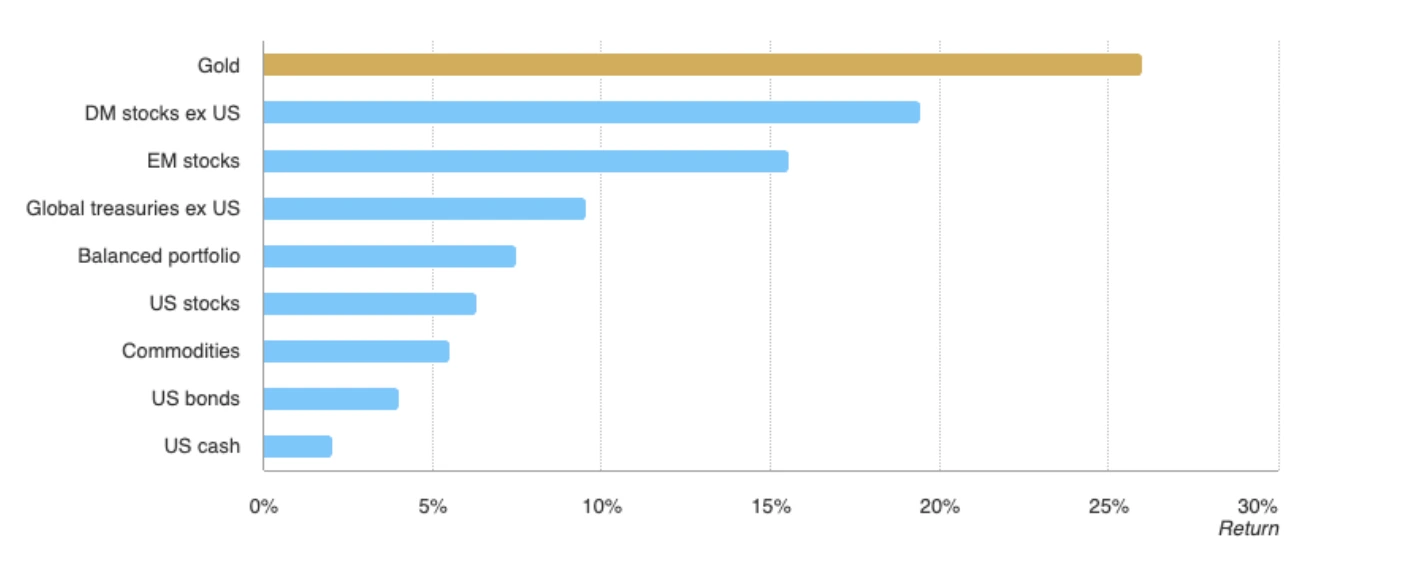 Bar chart comparing investment returns across asset classes.