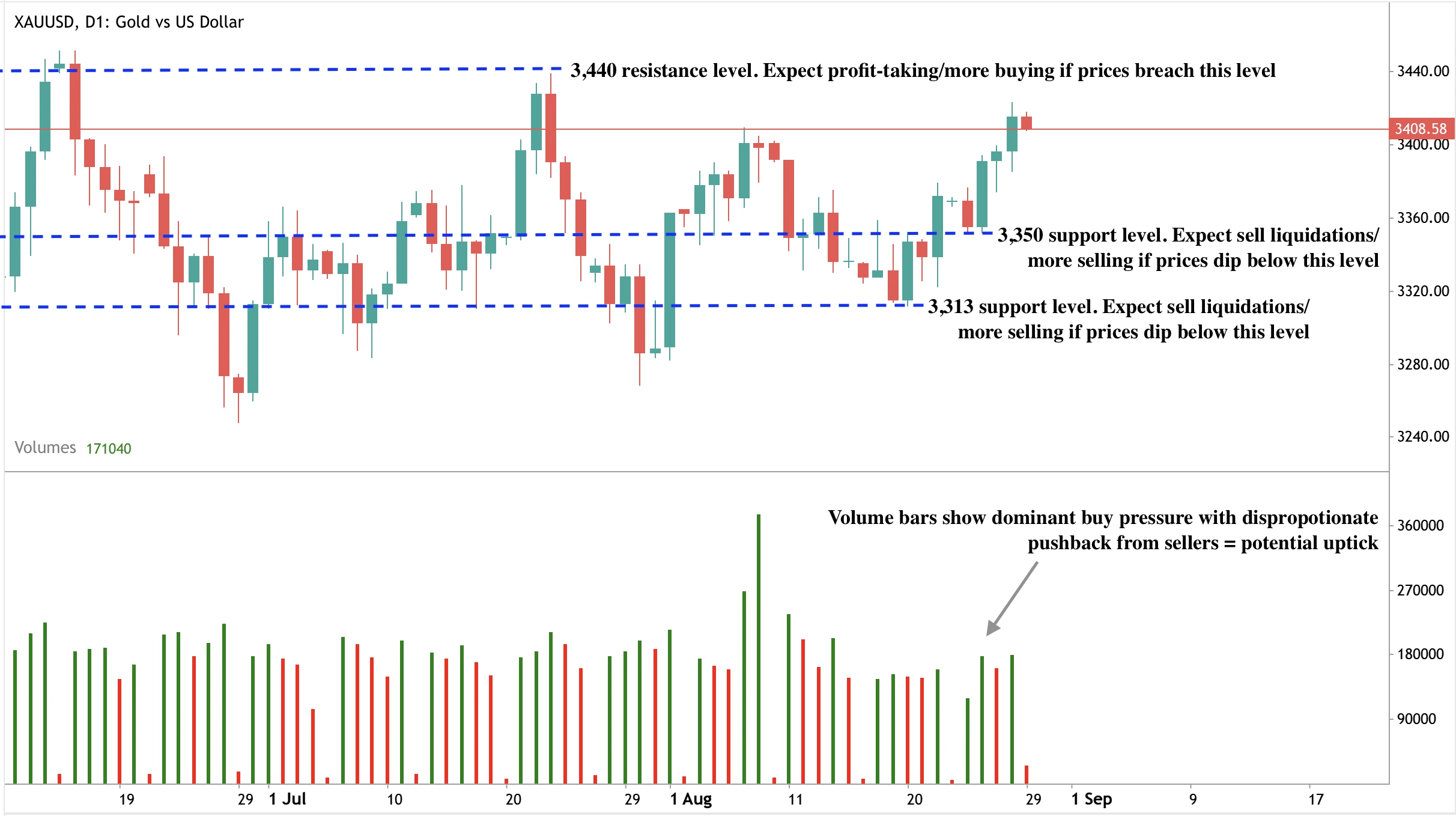 Gold (XAUUSD) daily candlestick chart showing price at 3,408 with resistance at 3,440 and support levels at 3,350 and 3,313.