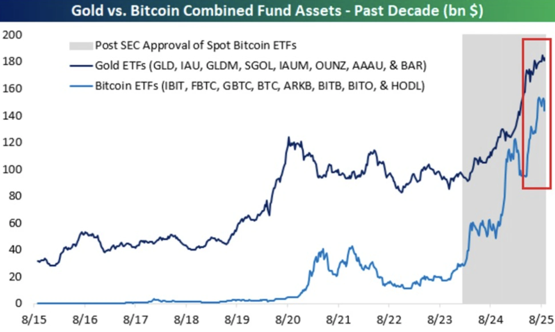 Line chart titled 'Gold vs. Bitcoin Combined Fund Assets - Past Decade (bn $)