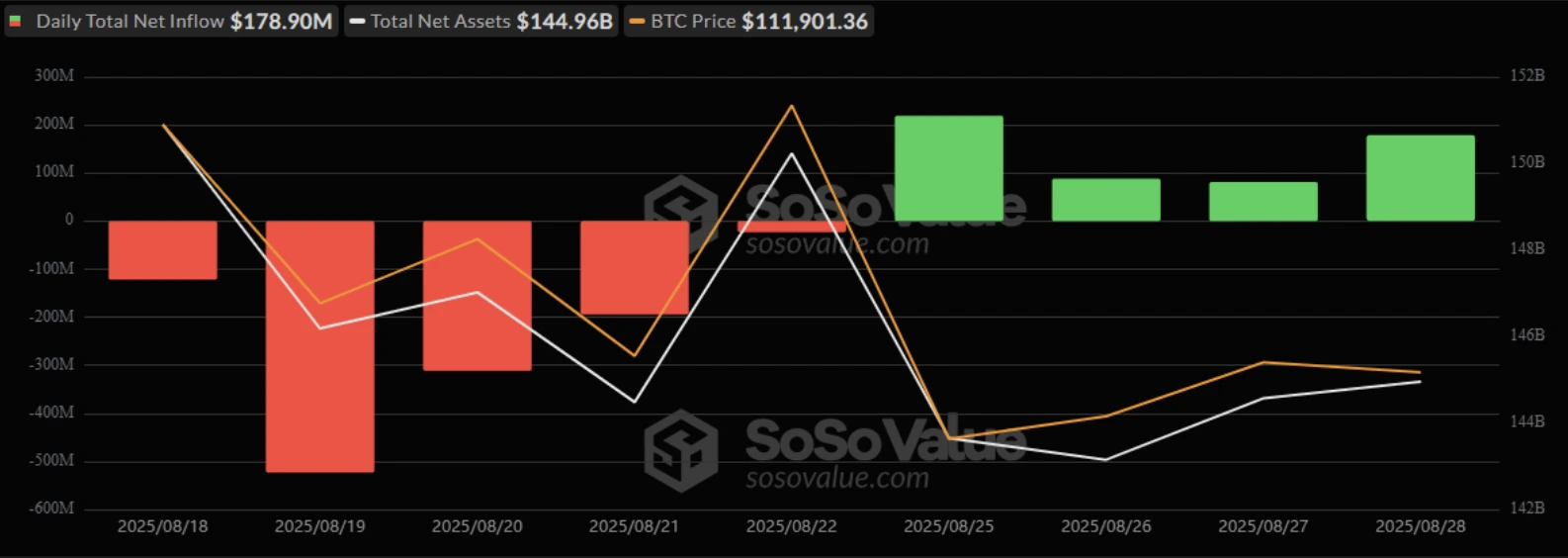 Bar and line chart from SoSoValue showing daily total net inflows (bars), total net assets (white line), and Bitcoin price (orange line) between August 18–28, 2025.