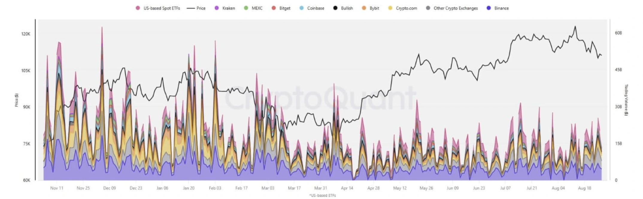 Stacked area chart showing Bitcoin trading volume by exchange (Binance, Coinbase, Kraken, Bybit, Bitget, MEXC, Crypto.com, and others) plus US-based spot ETFs, with Bitcoin price (black line) overlaid.