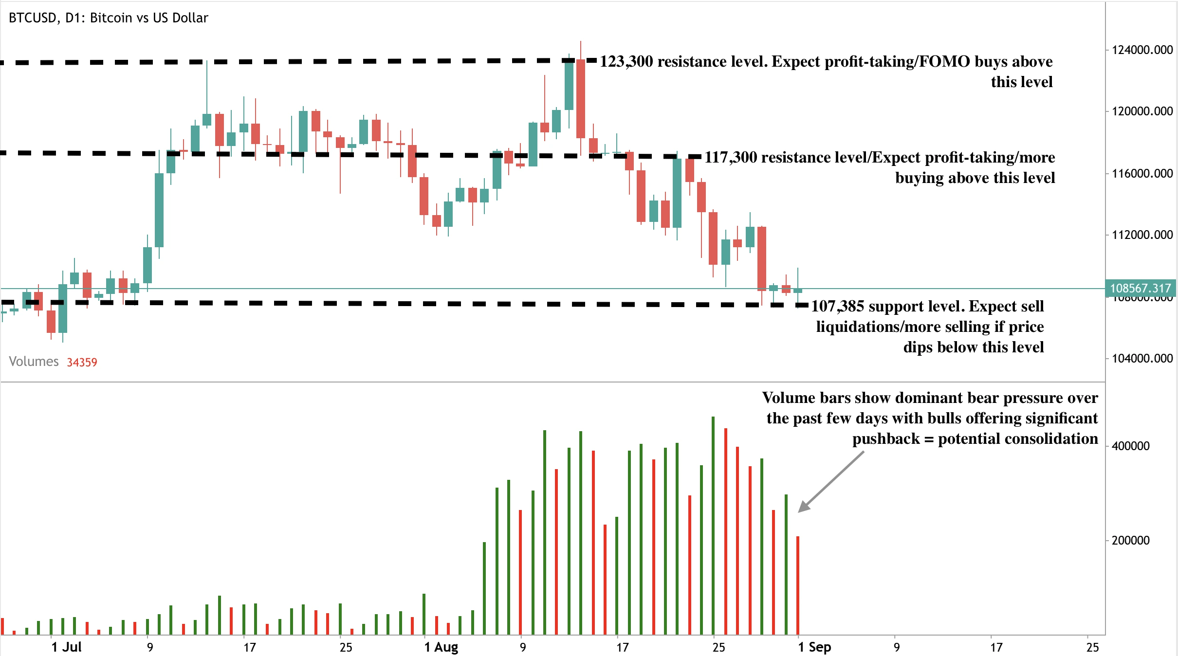 Bitcoin (BTCUSD) daily candlestick chart with resistance and support levels marked.