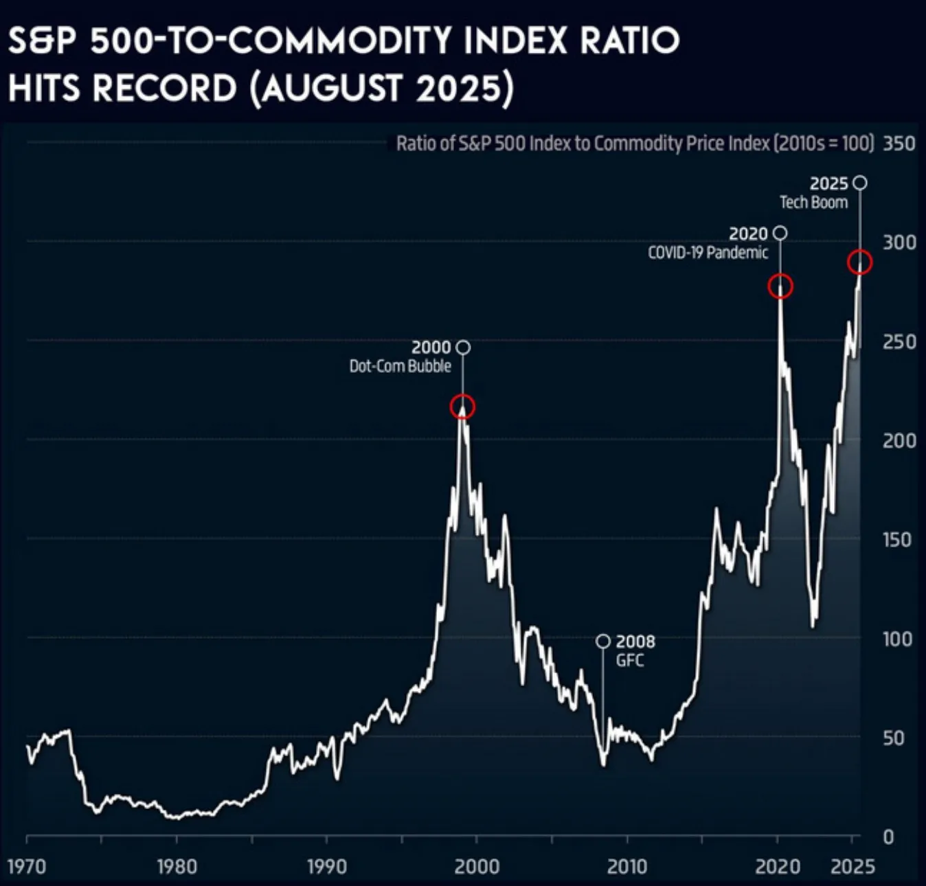 Historical line chart of the S&P 500-to-Commodity Price Index ratio from 1970 to August 2025.