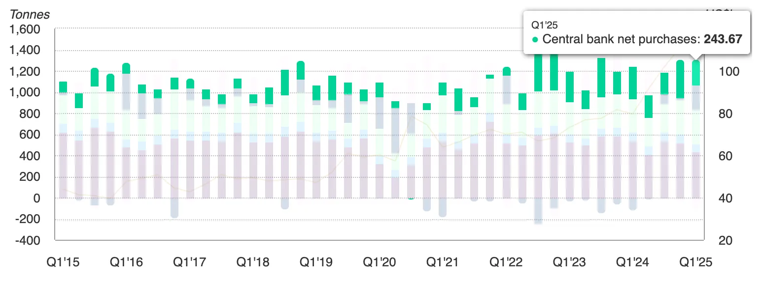 Bar chart showing central bank net gold purchases by quarter from Q1 2015 to Q1 2025.