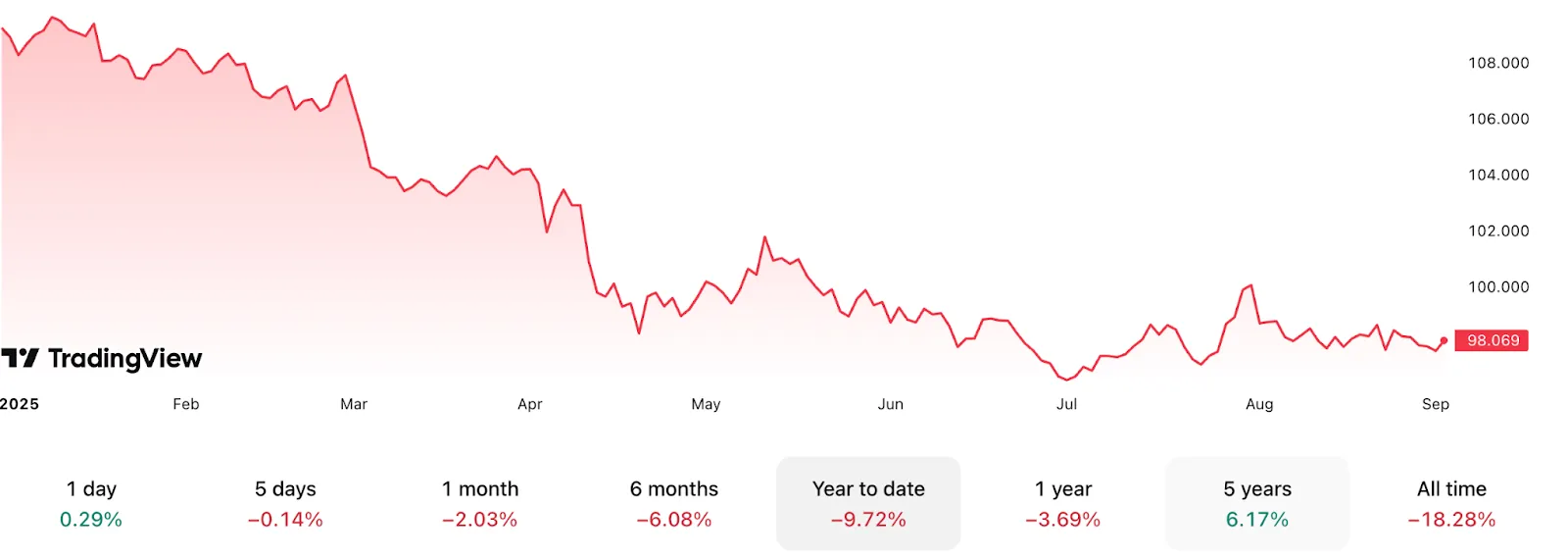 Line chart from TradingView showing the US Dollar Index (DXY) price trend in 2025, declining from above 108.000 to 98.069 by September.