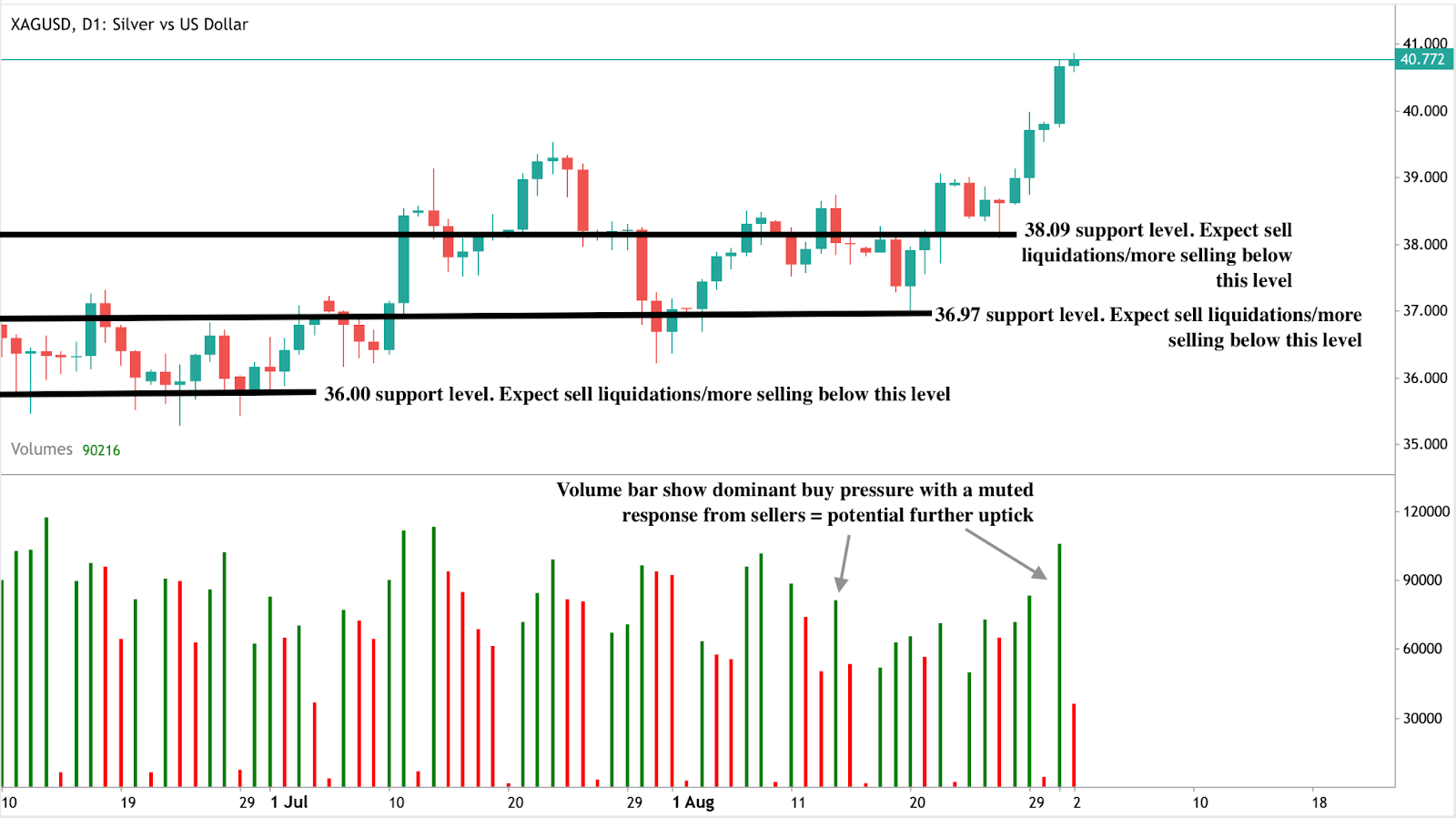 Daily candlestick chart of Silver vs US Dollar (XAGUSD) showing price breakout above $40.77 with key support levels at $36.00, $36.97, and $38.09.