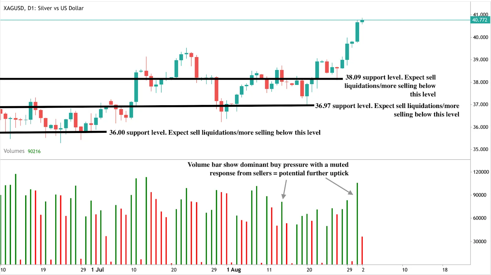 Daily candlestick chart of Silver vs US Dollar (XAGUSD) showing price breakout above $40.77 with key support levels at $36.00, $36.97, and $38.09. 