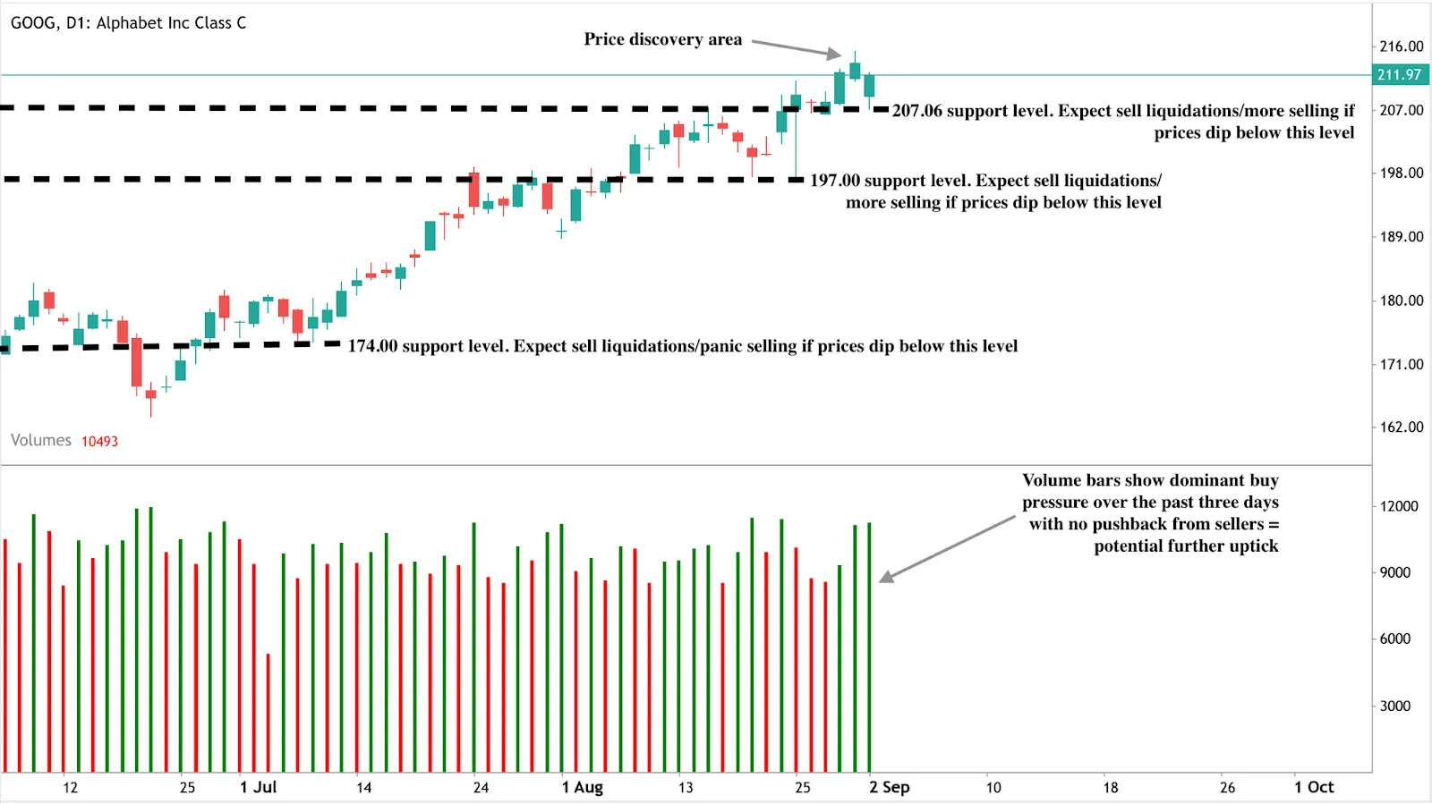Daily candlestick chart of Alphabet Inc. (GOOG) Class C showing an uptrend into a price discovery area near $212.