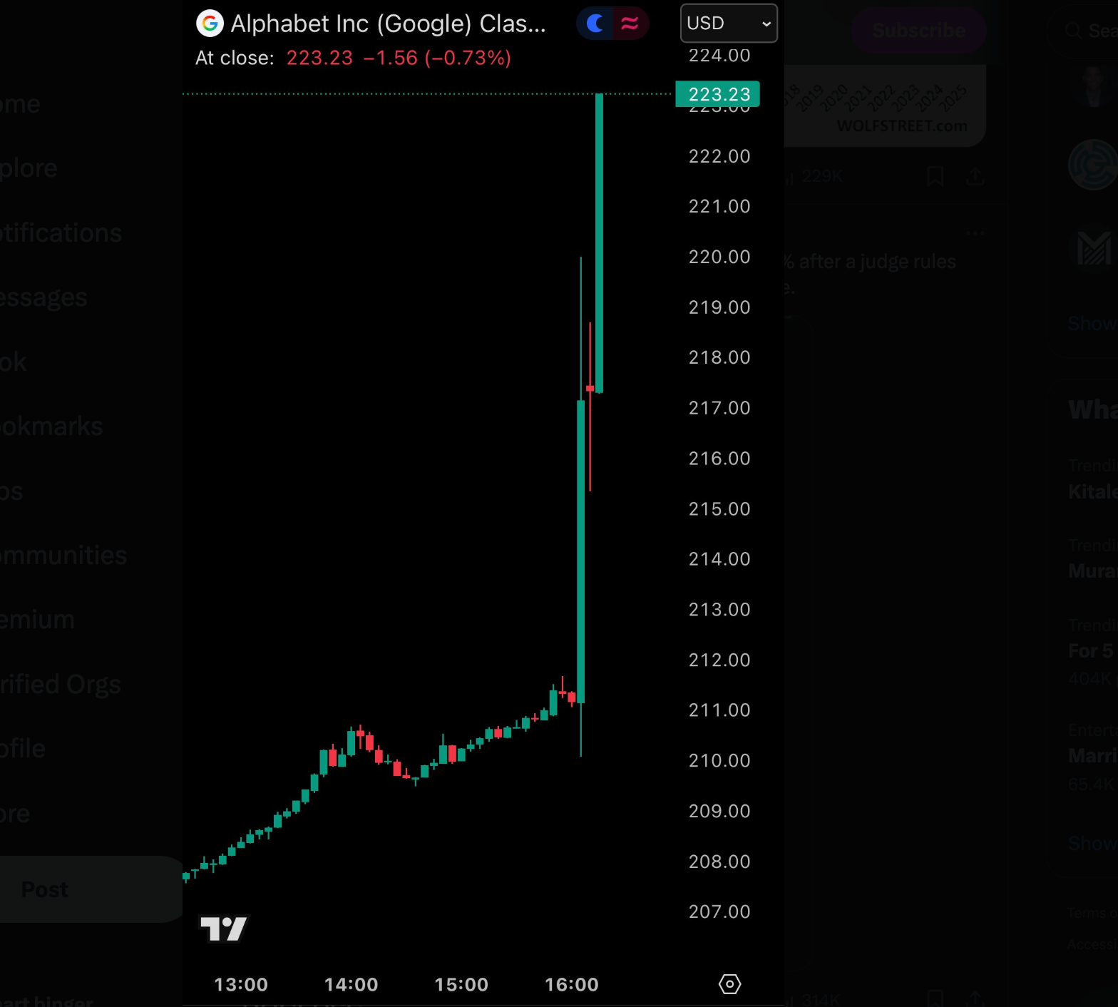 Candlestick chart of Alphabet Inc. (Google) Class A stock showing a sharp price spike around 16:00, with the stock trading near $223.23 USD.