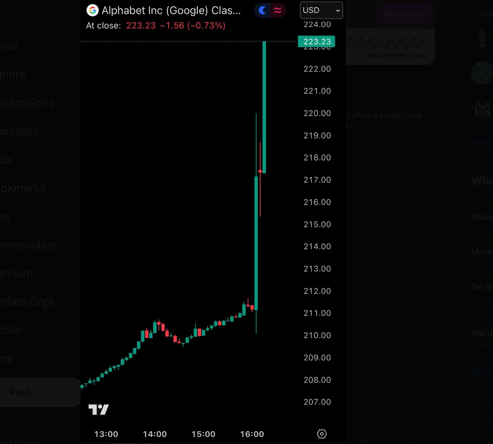 Candlestick chart of Alphabet Inc. (Google) Class A stock showing a sharp price spike around 16:00, with the stock trading near $223.23 USD. 