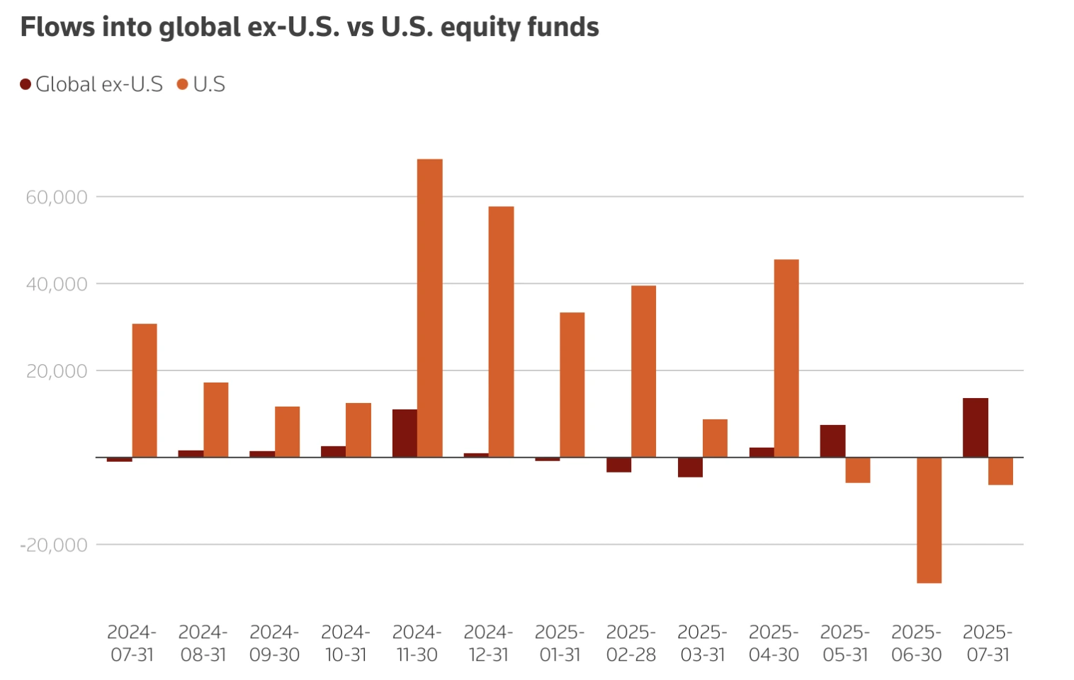 Bar chart showing monthly fund flows into U.S. equity funds (orange) versus global ex-U.S. equity funds (dark red) from July 2024 to July 2025.