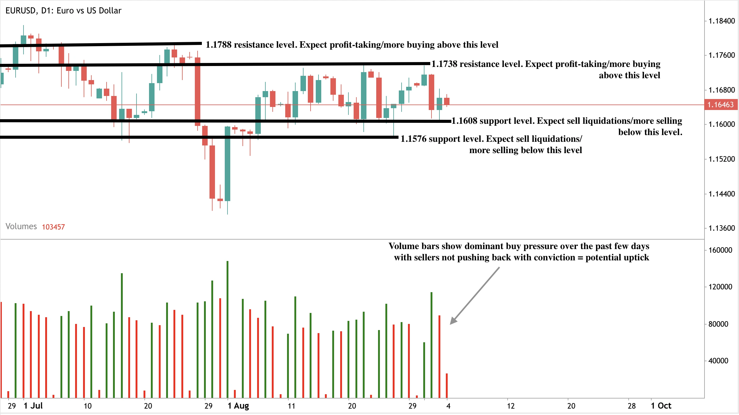 Candlestick chart of EUR/USD with support and resistance levels marked. Resistance at 1.1788 and 1.1738 signals potential profit-taking or more buying if broken.