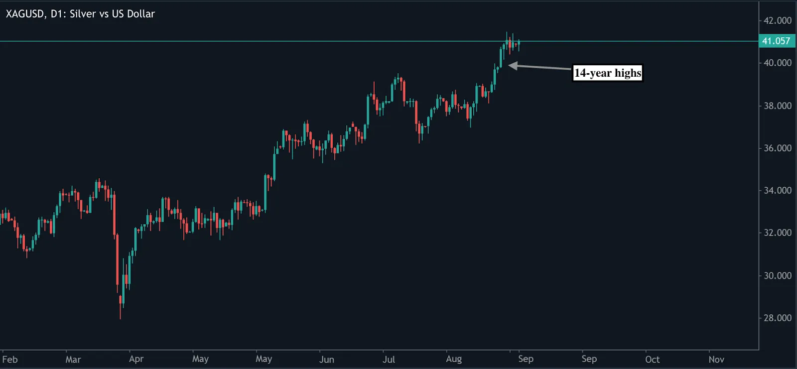 The daily candlestick chart of Silver vs. the US Dollar (XAGUSD) shows prices reaching 41.057, a 14-year high.