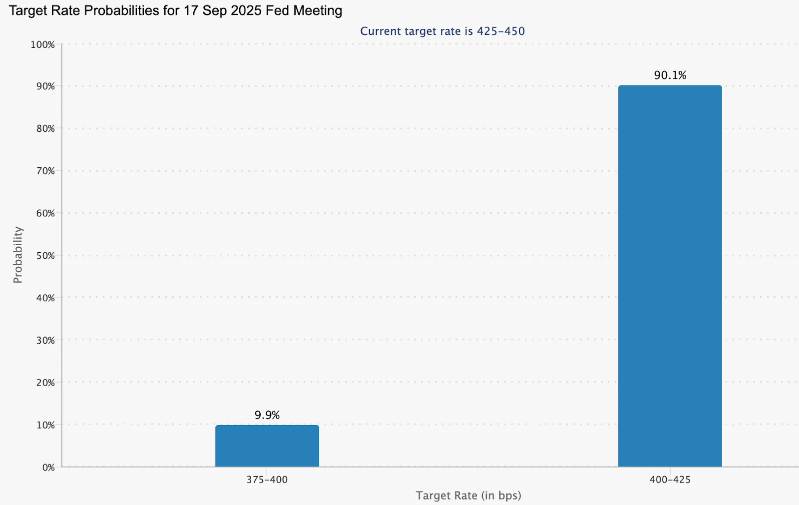 Bar chart showing target rate probabilities for the 17 September 2025 Federal Reserve meeting. 