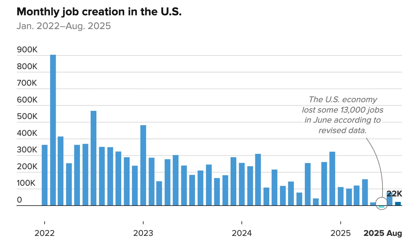 Bar chart showing monthly job creation in the U.S. from January 2022 to August 2025.