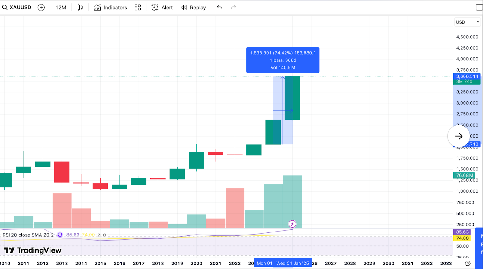 Monthly candlestick chart of Gold vs US Dollar (XAUUSD) from 2010 to 2025.