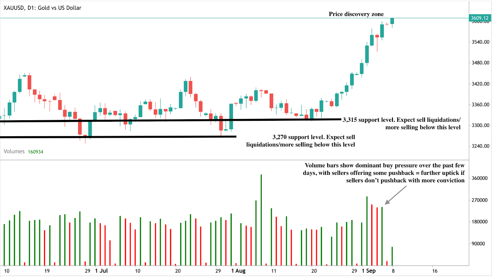 Daily candlestick chart of Gold vs US Dollar (XAUUSD) showing a strong rally into a price discovery zone around 3609.12.