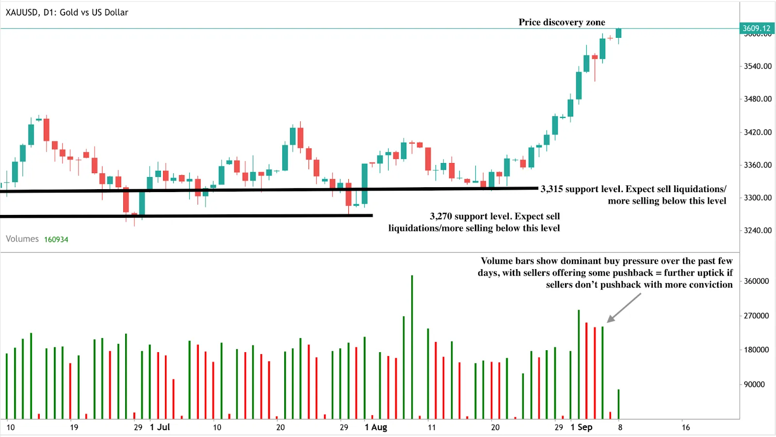 Daily candlestick chart of Gold vs US Dollar (XAUUSD) showing a strong rally into a price discovery zone around 3609.12. 