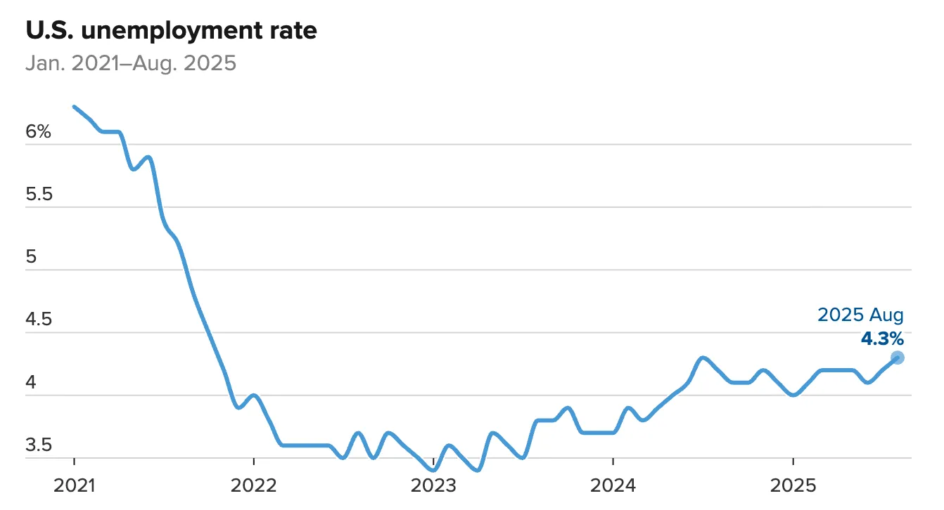 Line chart showing the U.S. unemployment rate from January 2021 to August 2025.