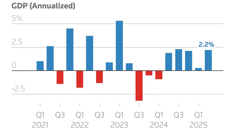 Bar chart showing U.S. GDP growth (annualized) from Q1 2021 to Q1 2025. GDP fluctuates between positive and negative growth.