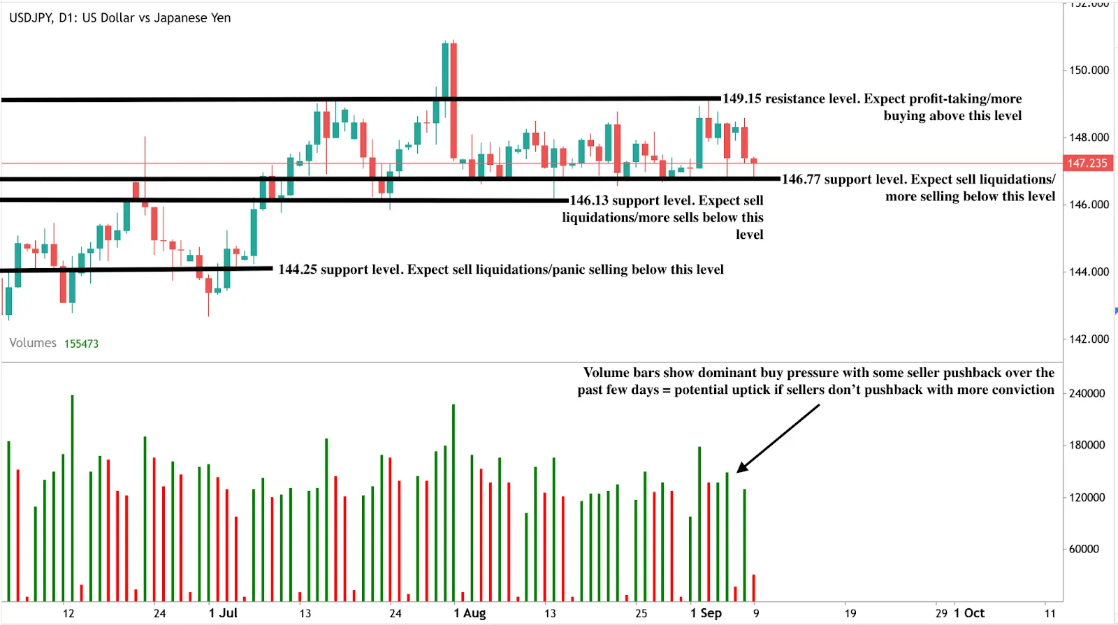 Candlestick chart of USD/JPY daily price action with volume bars, July–September 2025.