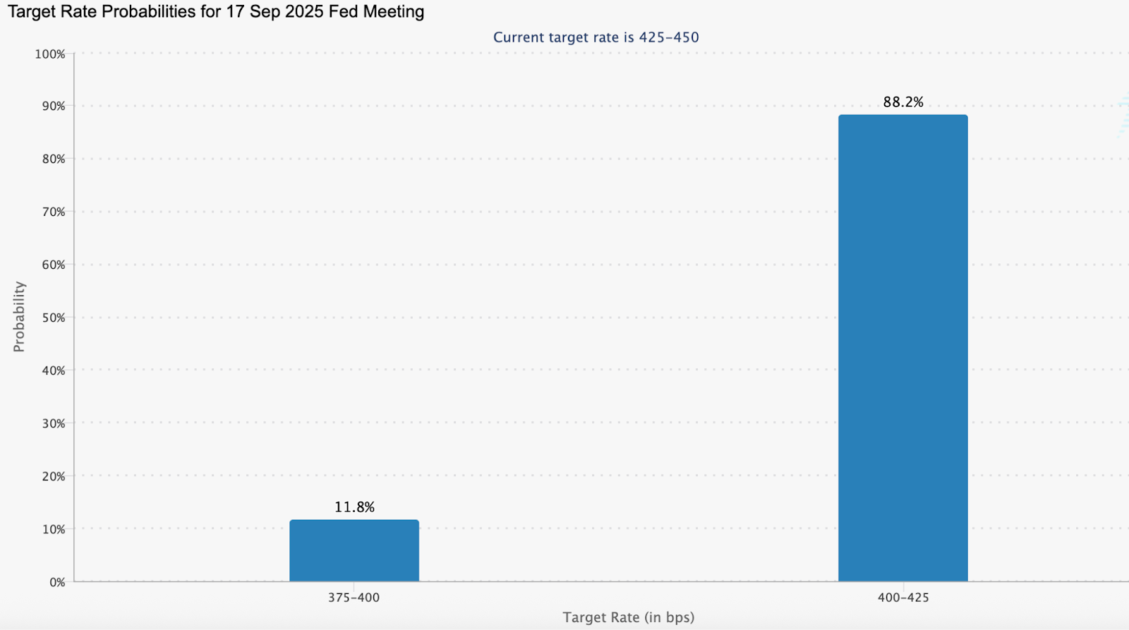 Bar chart showing target rate probabilities for the 17 September 2025 Federal Reserve meeting.