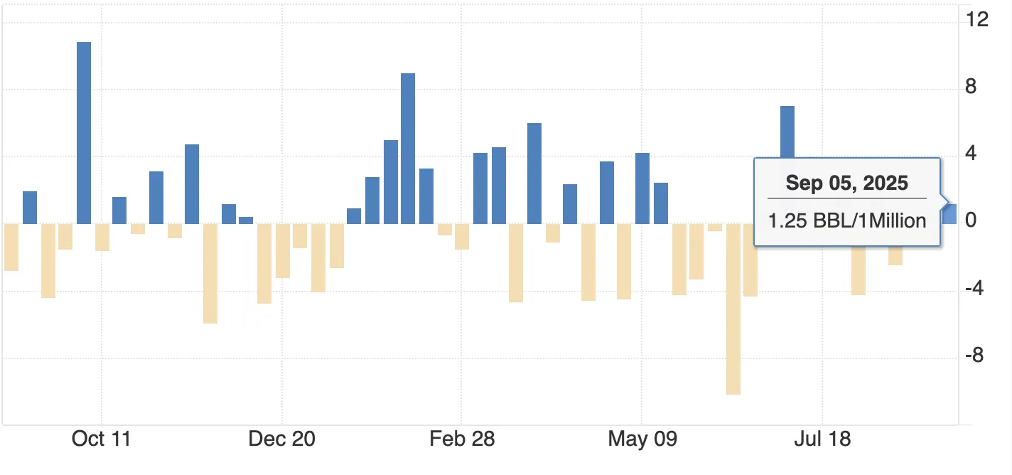 Bar chart showing weekly U.S. crude oil inventory changes from Oct 2024 to Sep 2025.