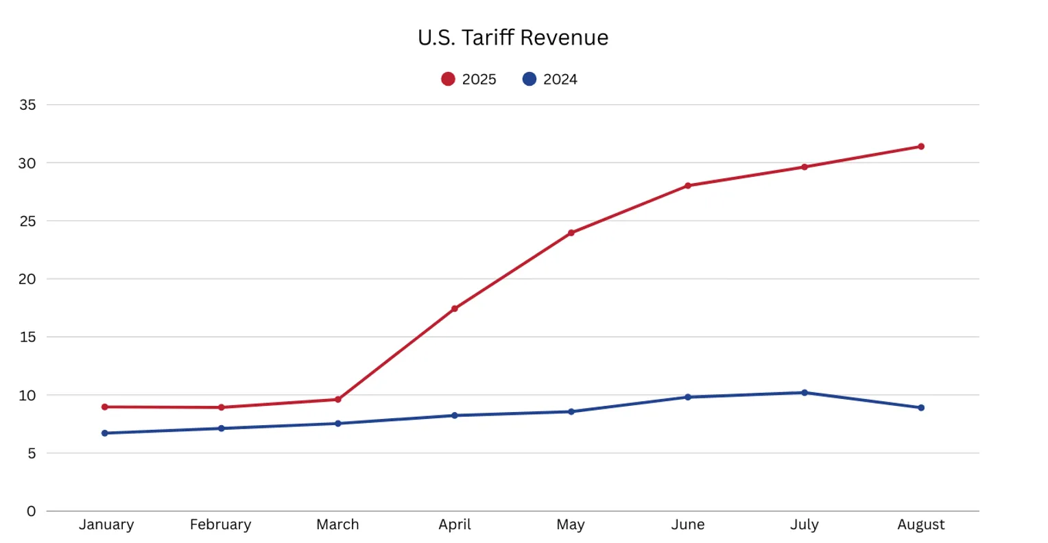 Line chart comparing U.S. tariff revenue in 2025 vs 2024, showing a sharp rise in 2025.