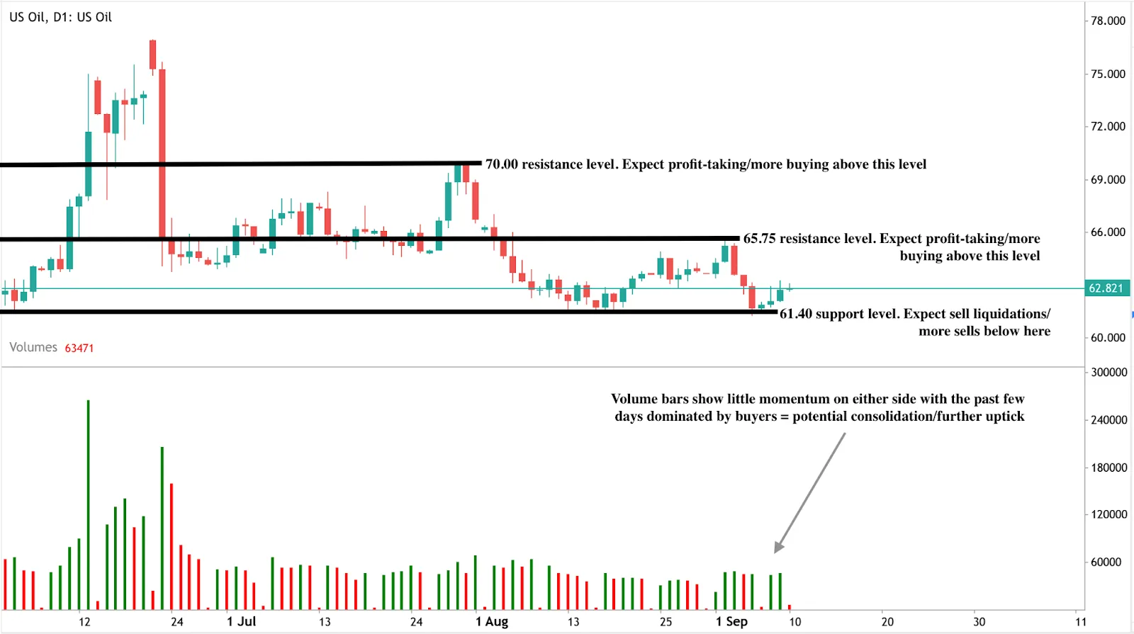 US Oil daily chart with resistance at 70 & 65.75 and support at 61.40, showing potential consolidation.