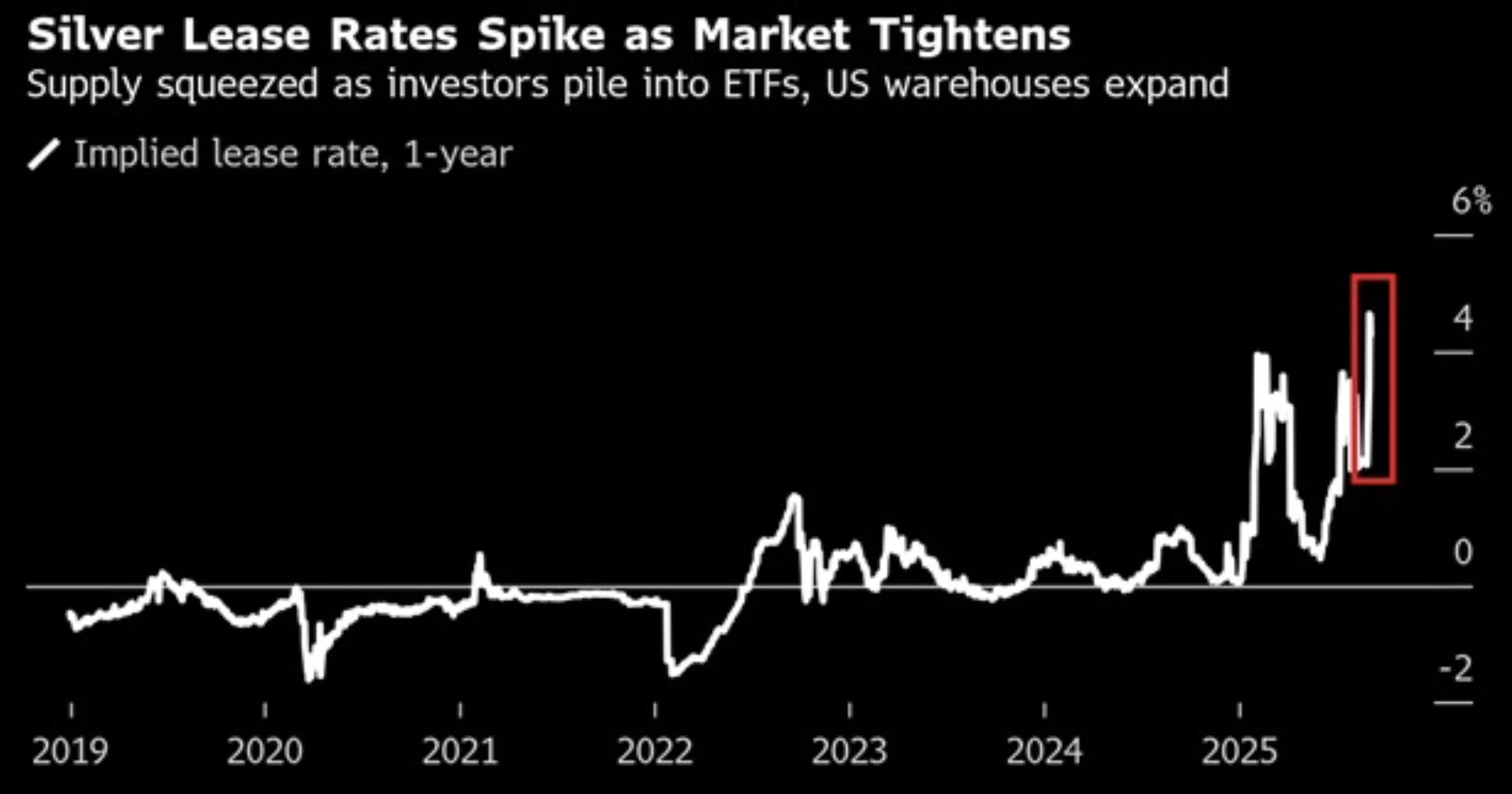 A line chart titled “Silver Lease Rates Spike as Market Tightens” shows the implied 1-year lease rate for silver from 2019 to 2025. 