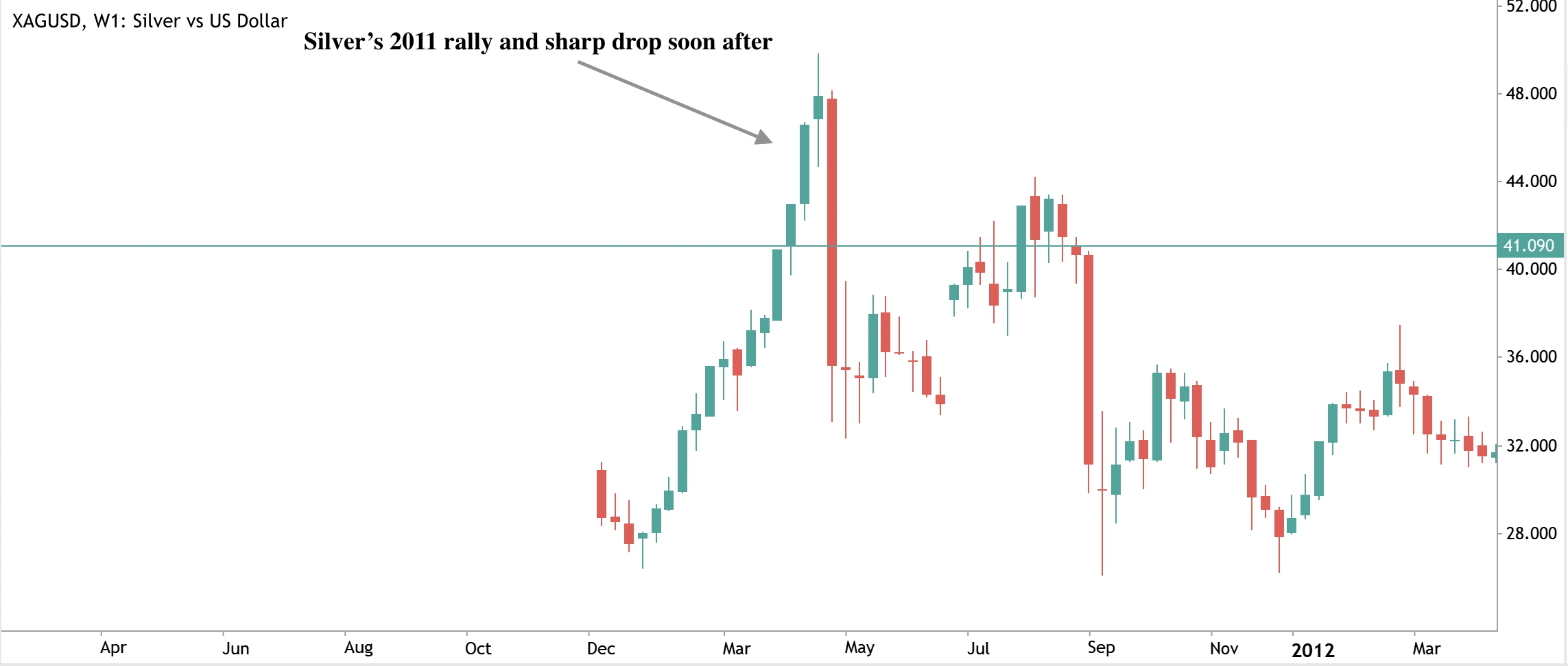 A candlestick chart of silver versus the US dollar (XAGUSD) showing weekly price action around 2010–2012. 