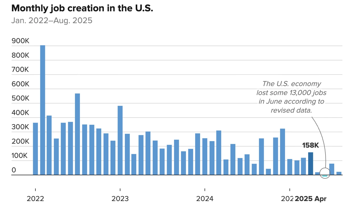 A bar chart titled “Monthly job creation in the U.S. (Jan. 2022–Aug. 2025)” shows U.S. nonfarm payroll changes over time.