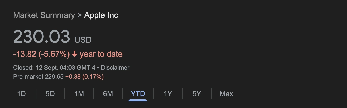 Apple Inc market summary as of 12 September 2025. Share price: $230.03, down $13.82 or -5.67% year-to-date.