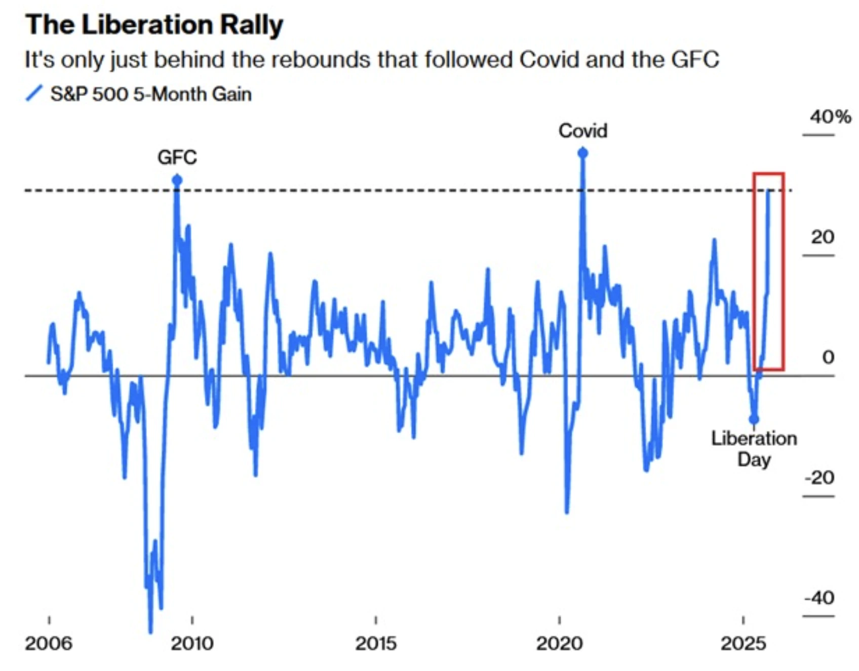 Line chart titled ‘The Liberation Rally’ showing S&P 500 five-month gains from 2006 to 2025.