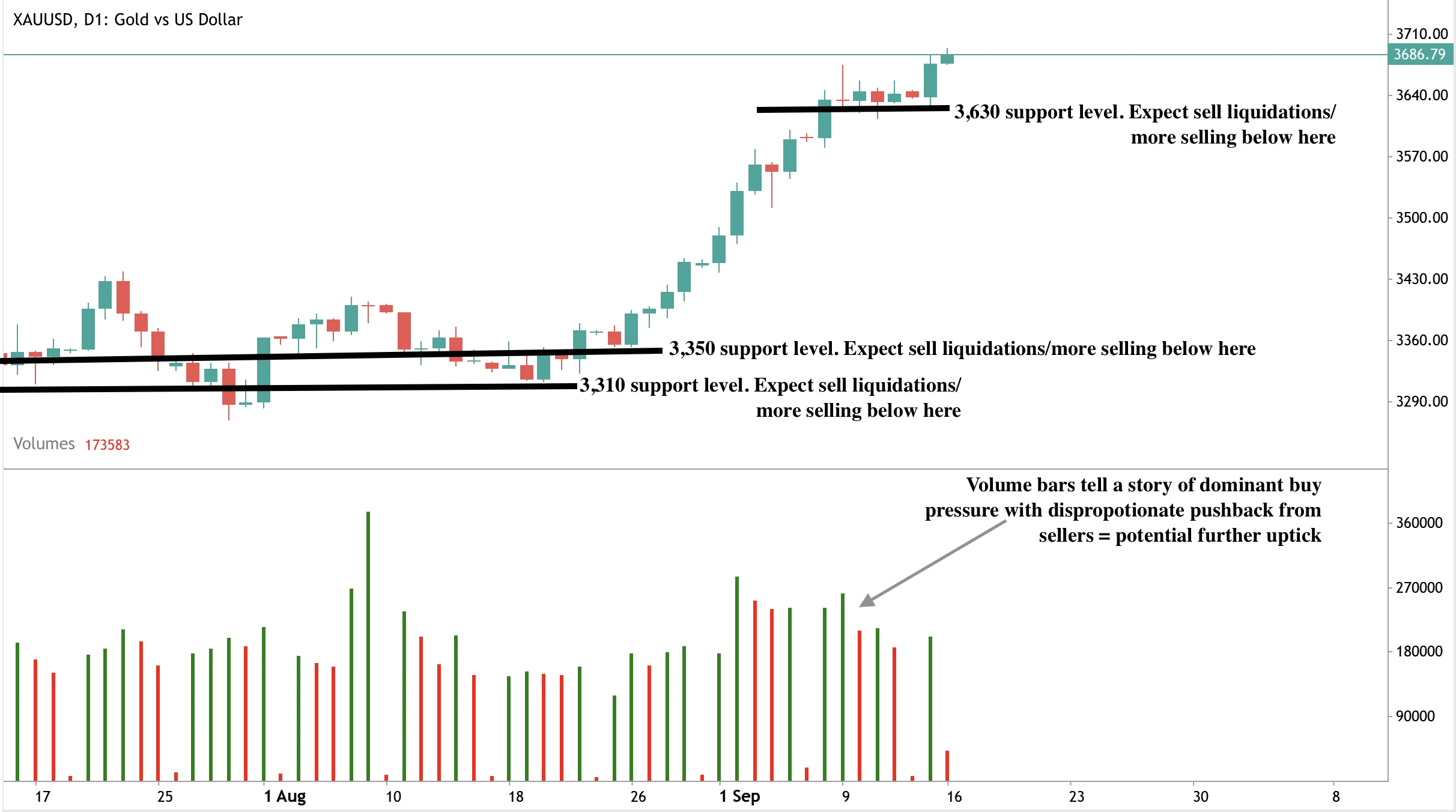 A daily candlestick chart of XAUUSD (Gold vs US Dollar) showing price levels between July and mid-September 2025.