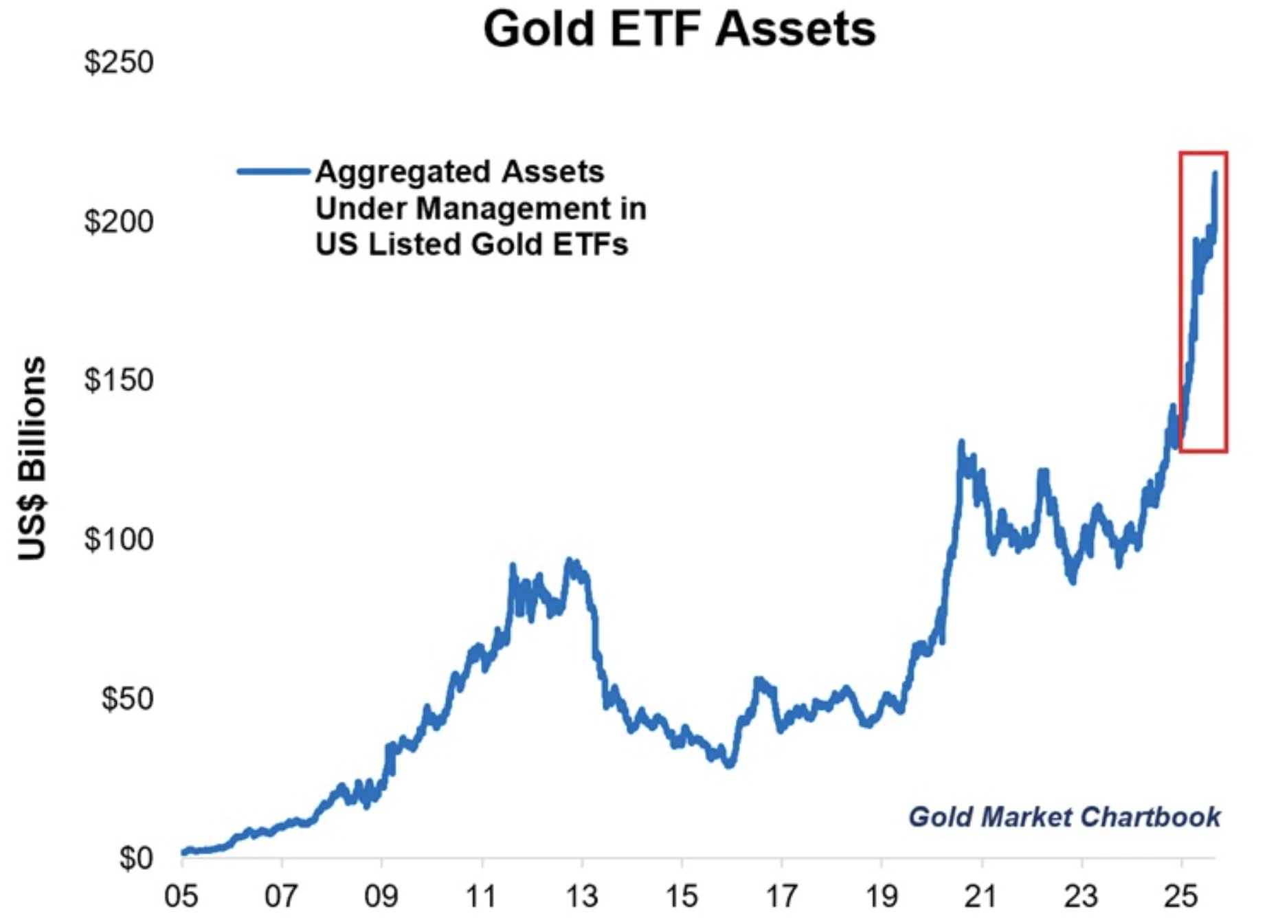 График линии под названием Gold ETF Assets, показывающий агрегированные активы под управлением в американских золотых ETF с 2005 по 2025 год.