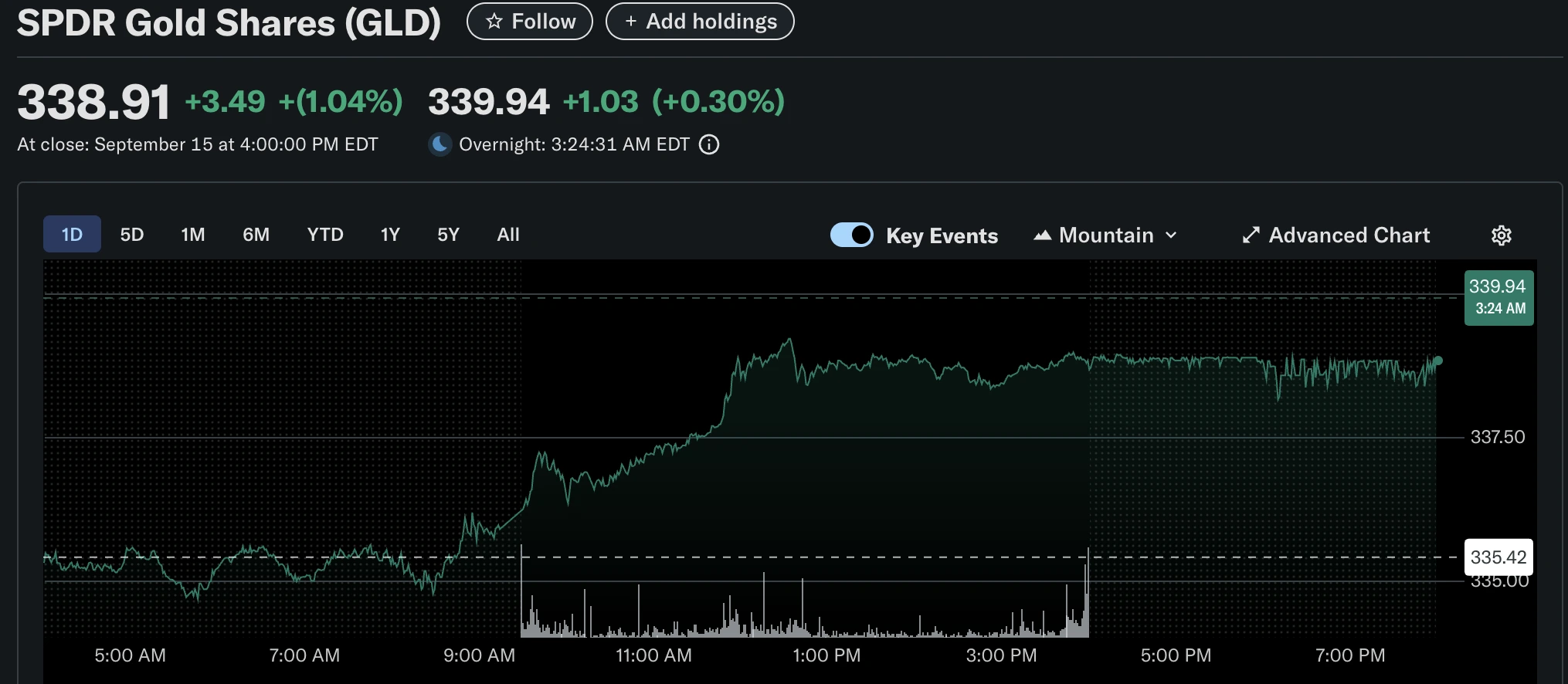 График акций SPDR Gold Shares (GLD) за 15 сентября, показывающий цену закрытия 338,91 доллара, рост +1,04% (+3,49 доллара).