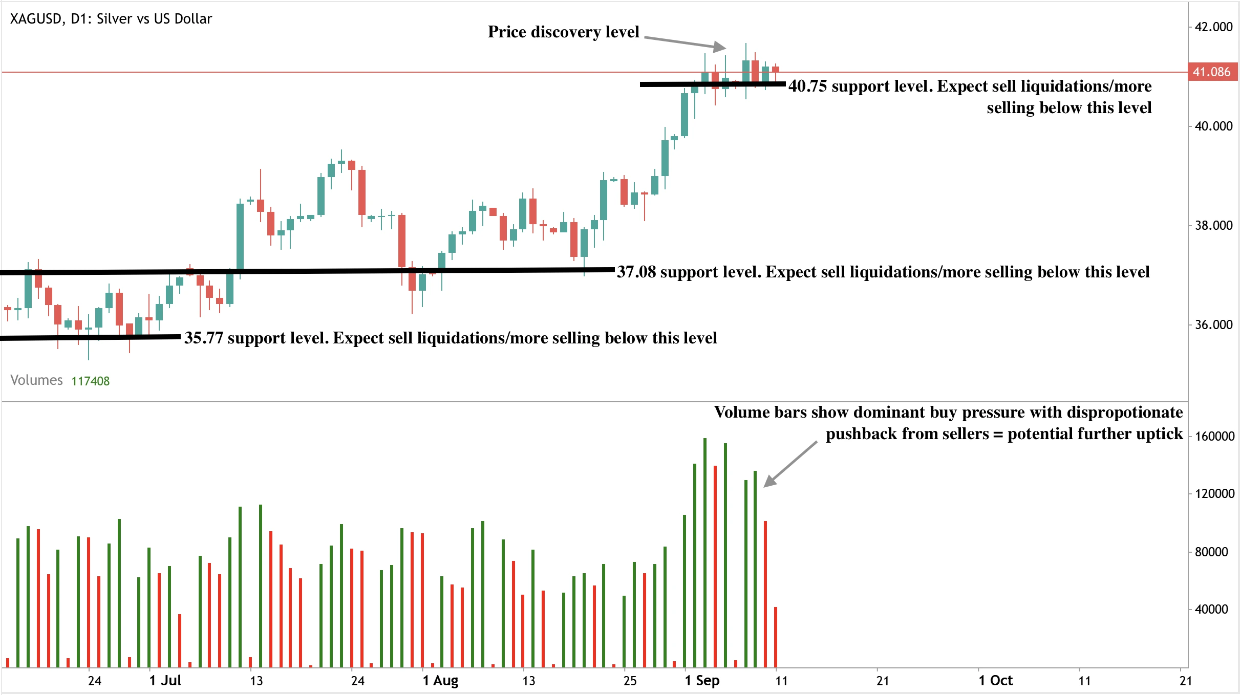 A candlestick chart of silver versus the US dollar (XAGUSD, daily) showing recent price action around $41.