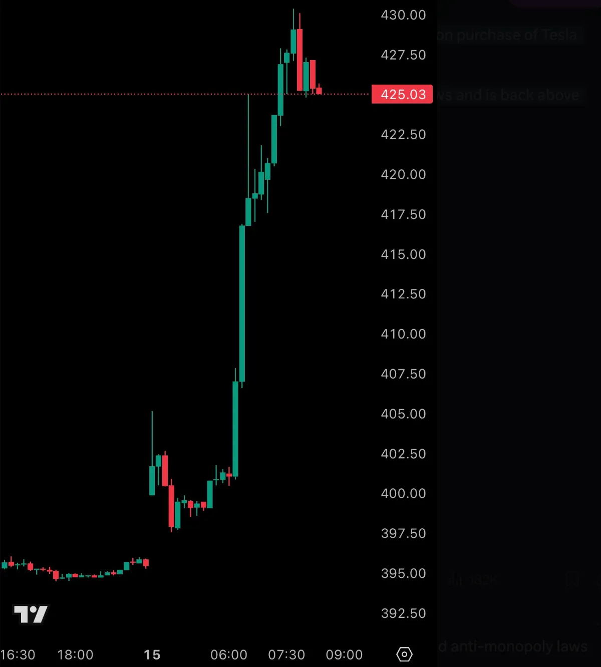 Tesla Inc. (TSLA) intraday candlestick chart showing a sharp price spike from around $395 to above $430, before pulling back slightly to $425.03.