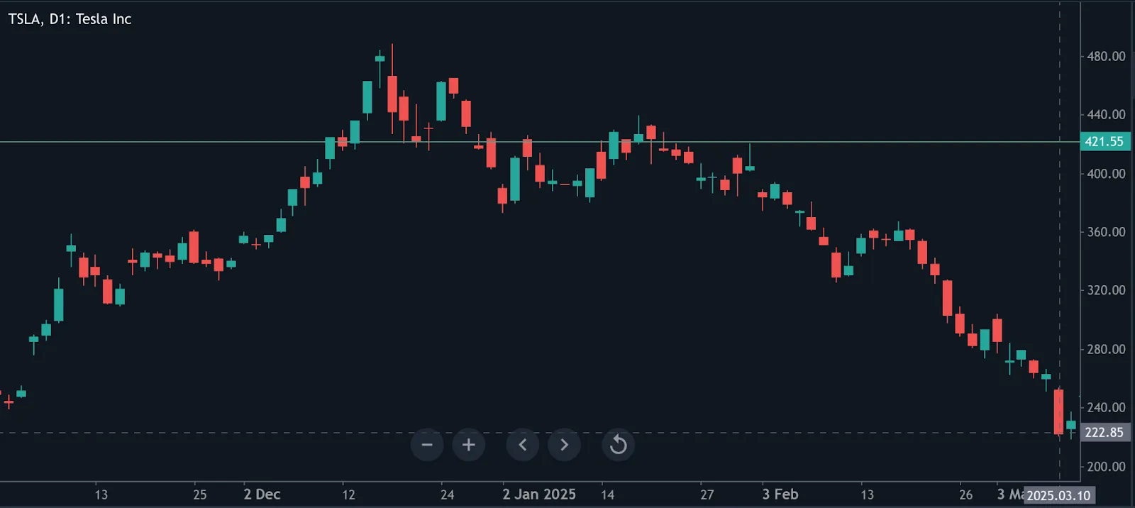 Tesla Inc. (TSLA) daily candlestick chart from late 2024 to March 2025 showing price decline from highs above $420 to around $222.85 by 10 March 2025. 