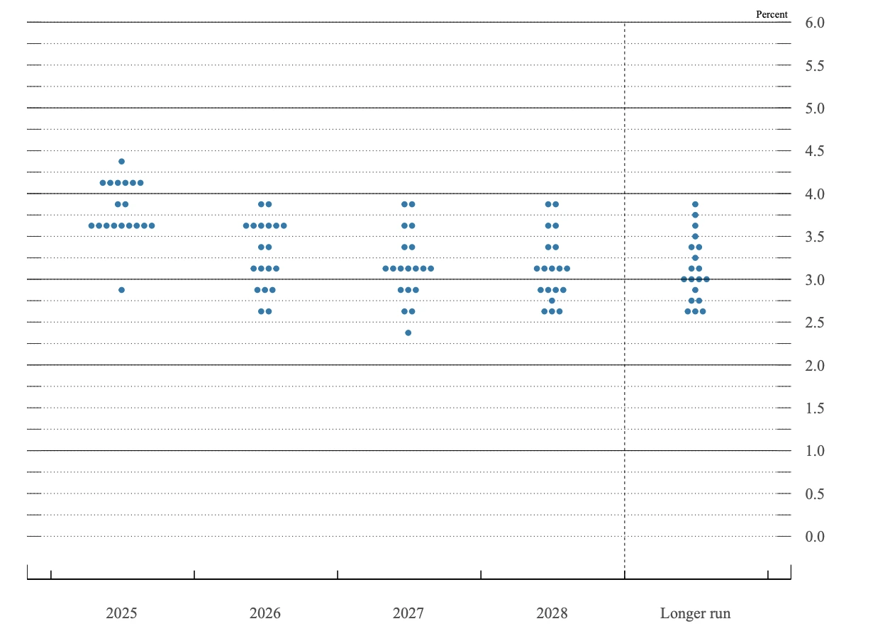 Federal Reserve dot plot showing policymakers’ projections for interest rates from 2025 through 2028 and the longer run.
