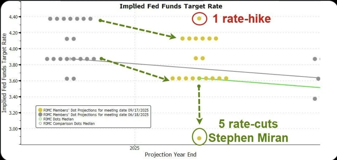 Implied Fed funds target rate dot plot for 2025. September projections (yellow) show one member expecting a rate hike and another