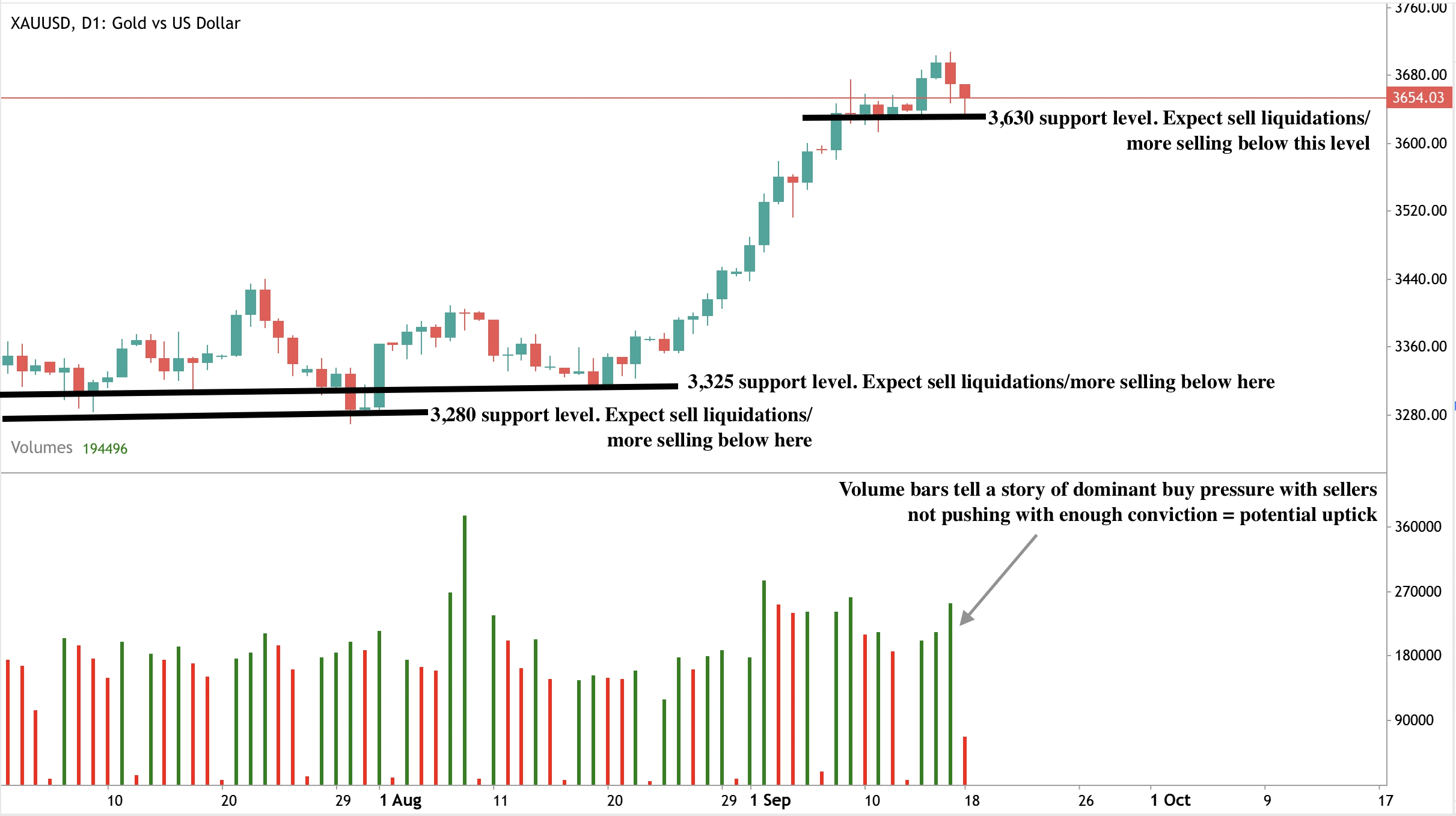 Candlestick chart of XAU/USD (Gold vs US Dollar) with support levels marked at 3,280, 3,325, and 3,630.