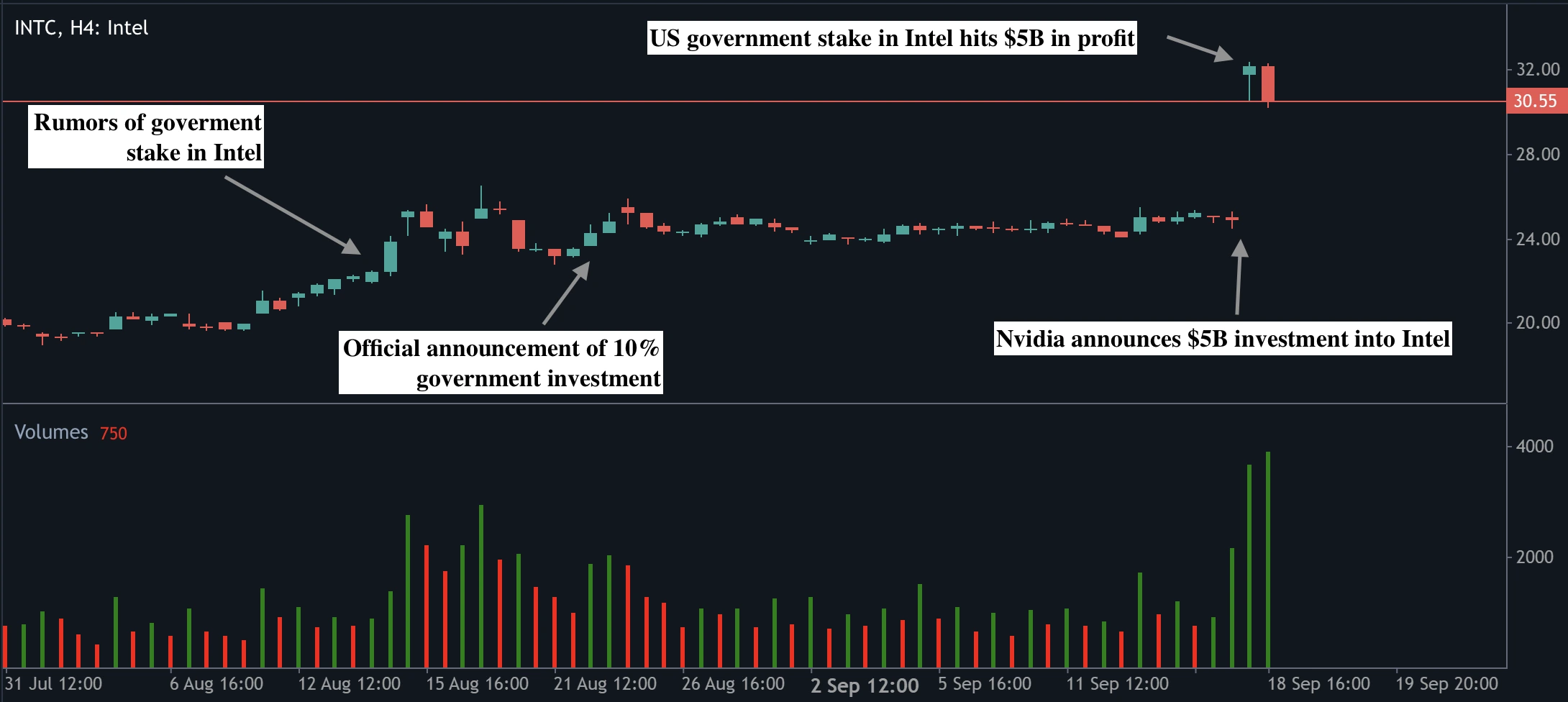 Intel 4-hour candlestick chart with annotations showing key events: rumours of a U.S. government stake in Intel