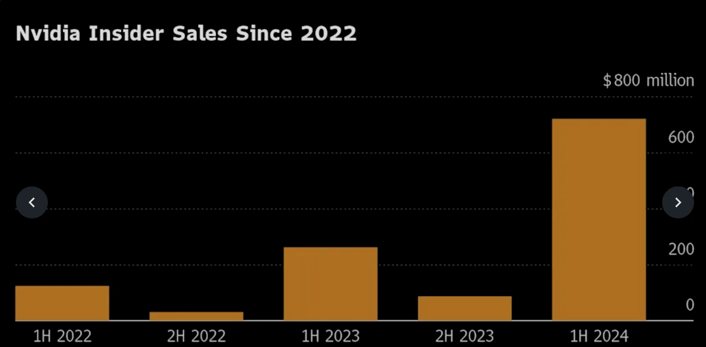 Bar chart showing Nvidia insider sales from 2022 to the first half of 2024. Sales were modest in 2022 and early 2023